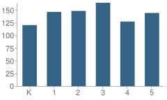 Number of Students Per Grade For Joseph W Grier Academy