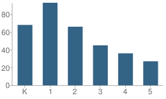 Number of Students Per Grade For Oaklawn Language Academy