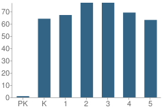 Number of Students Per Grade For Brier Creek Elementary School