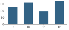 Number of Students Per Grade For Middle College High at Bennett School