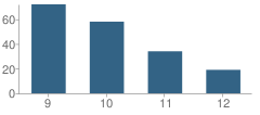 Number of Students Per Grade For School of Inquiry & Life Science