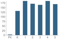 Number of Students Per Grade For Pitts School Road Elementary