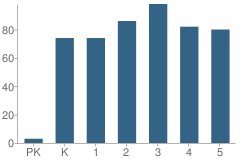 Number of Students Per Grade For Friendship Elementary School