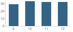 Number of Students Per Grade For Gtcc East Middle College High School