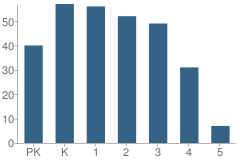 Number of Students Per Grade For Chantilly Montessori School