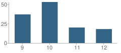 Number of Students Per Grade For Newton-Conover Health / Science School