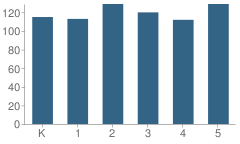 Number of Students Per Grade For Kensington Elementary School