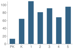 Number of Students Per Grade For Wakelon Elementary School