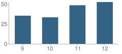 Number of Students Per Grade For Jacket Academy at Carver High