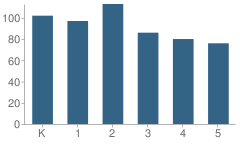 Number of Students Per Grade For Kimmel Farm Elementary School