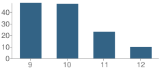 Number of Students Per Grade For The Academy at High Point Central