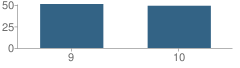 Number of Students Per Grade For Hertford County Early College School