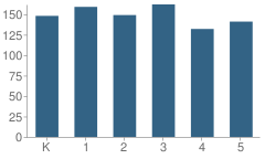 Number of Students Per Grade For Elon Park Elementary School