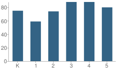 Number of Students Per Grade For Belmeade Drive Elementary School