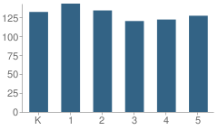 Number of Students Per Grade For Lancaster Highway Elementary School