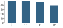 Number of Students Per Grade For Craven Early College School