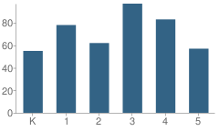 Number of Students Per Grade For Topsail Elementary School