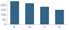 Number of Students Per Grade For Providence Grove High School