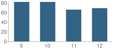 Number of Students Per Grade For Surry Early College School