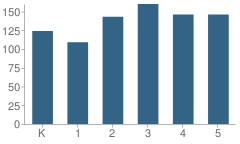 Number of Students Per Grade For Rea View Elementary School