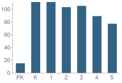 Number of Students Per Grade For River Bend Elementary School