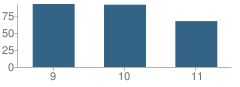 Number of Students Per Grade For Wayne School of Engineering at Goldsboro High