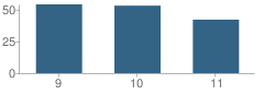 Number of Students Per Grade For Yadkin Early College School