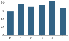 Number of Students Per Grade For College Lakes Elementary School