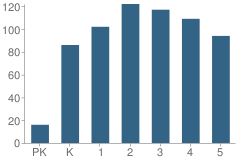 Number of Students Per Grade For Cumberland Mills Elementary School