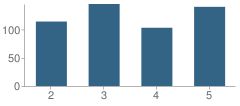 Number of Students Per Grade For Long Hill Elementary School