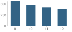 Number of Students Per Grade For South View High School