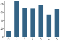 Number of Students Per Grade For Warrenwood Elementary School