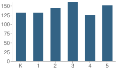 Number of Students Per Grade For Bill Hefner Elementary School