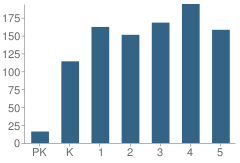 Number of Students Per Grade For E Melvin Honeycutt Elementary School