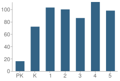 Number of Students Per Grade For Loyd E Auman Elementary School