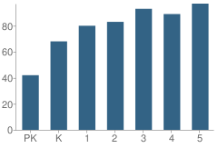 Number of Students Per Grade For C Wayne Collier Elementary School