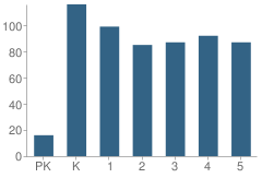 Number of Students Per Grade For Howard L Hall Elementary School