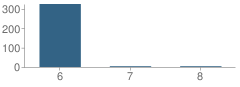 Number of Students Per Grade For Ireland Drive Middle School