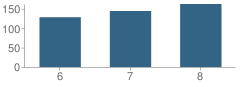 Number of Students Per Grade For C M Eppes Middle School