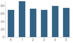 Number of Students Per Grade For Falkland Elementary School