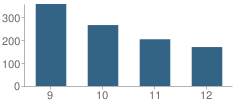 Number of Students Per Grade For North Pitt High School