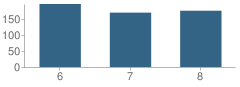 Number of Students Per Grade For E B Aycock Middle School