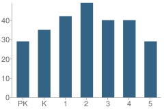 Number of Students Per Grade For Sadie Saulter Elementary School