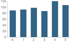 Number of Students Per Grade For Altamahaw Ossipee Elementary School