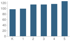 Number of Students Per Grade For Edwin M Holt Elementary School