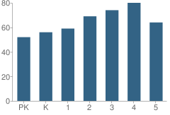 Number of Students Per Grade For Haw River Elementary School