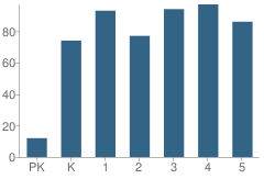 Number of Students Per Grade For Grove Park Elementary School