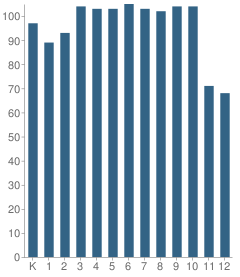 Number of Students Per Grade For Franklin Academy