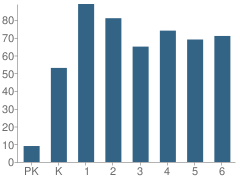 Number of Students Per Grade For Peachland-Polkton Elementary School