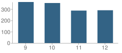 Number of Students Per Grade For Asheboro High School